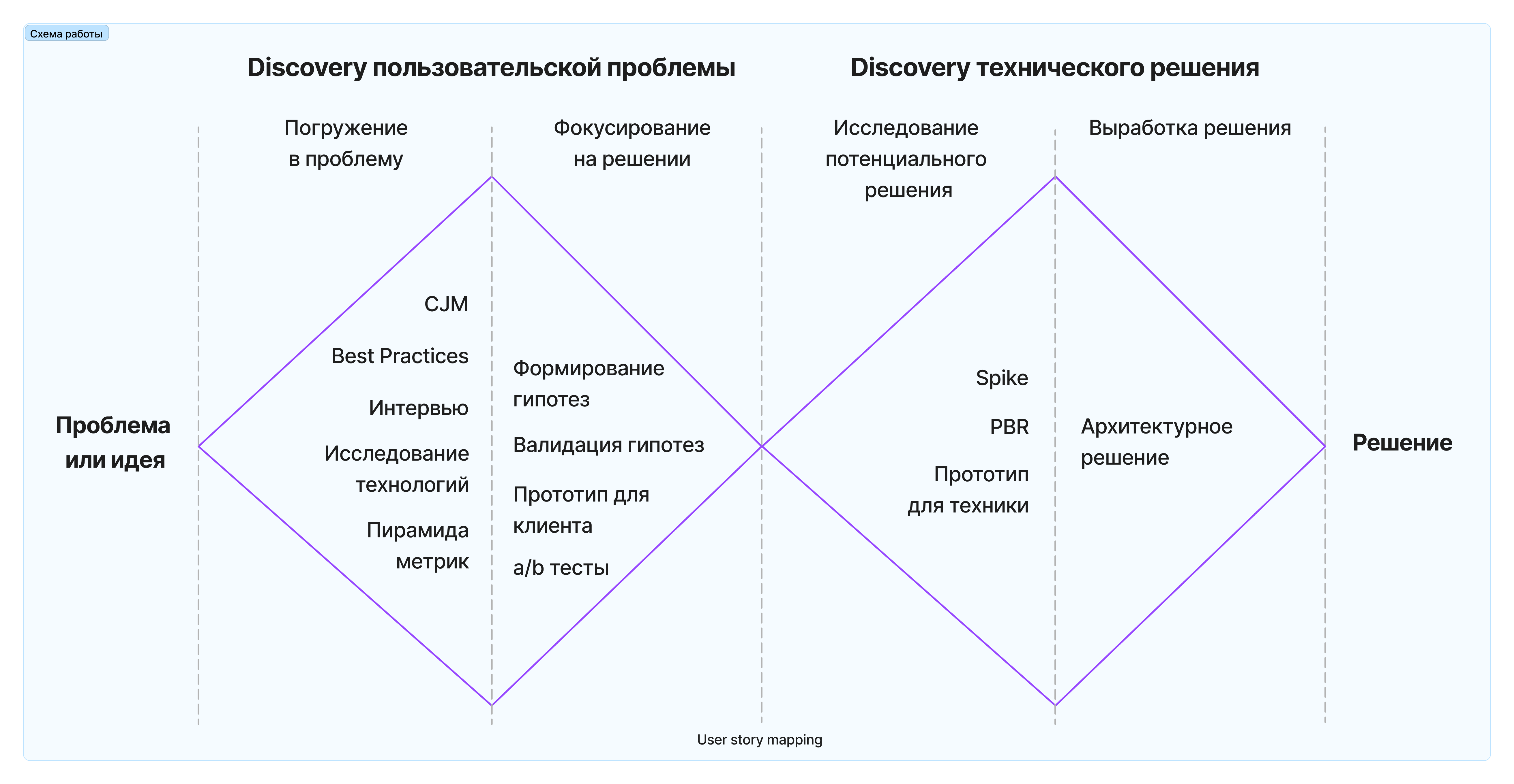 Процессы Discovery & Delivery в Аврора Центре - 2